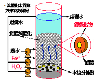 芬頓試劑硫酸亞鐵投加比例