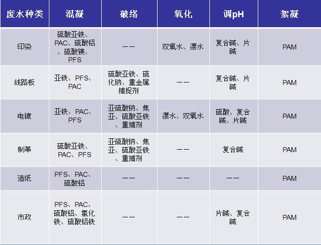 各種廢水常用藥劑