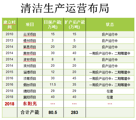 聚合硫酸鐵生產基地布局