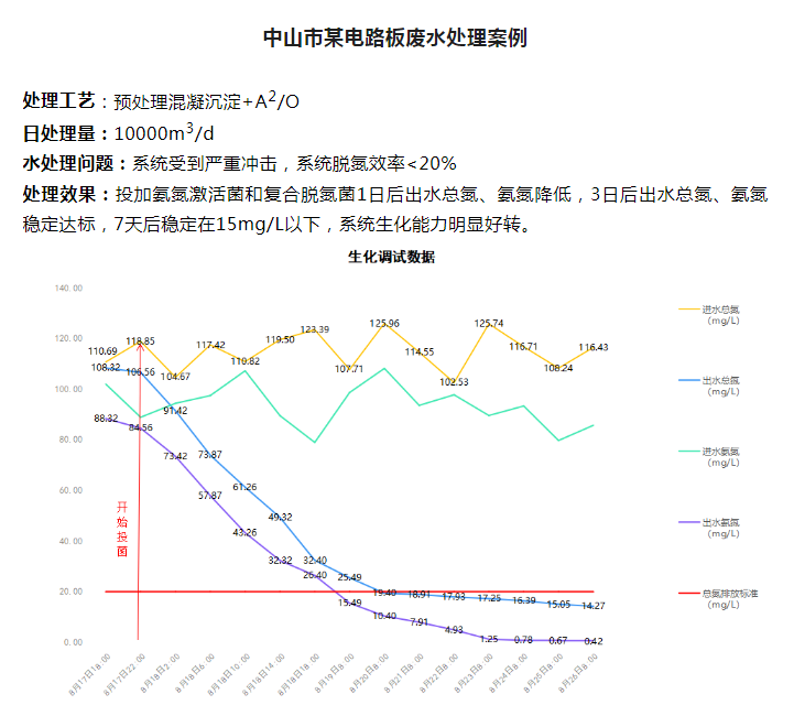 中山市某電路板廢水處理案例案例1